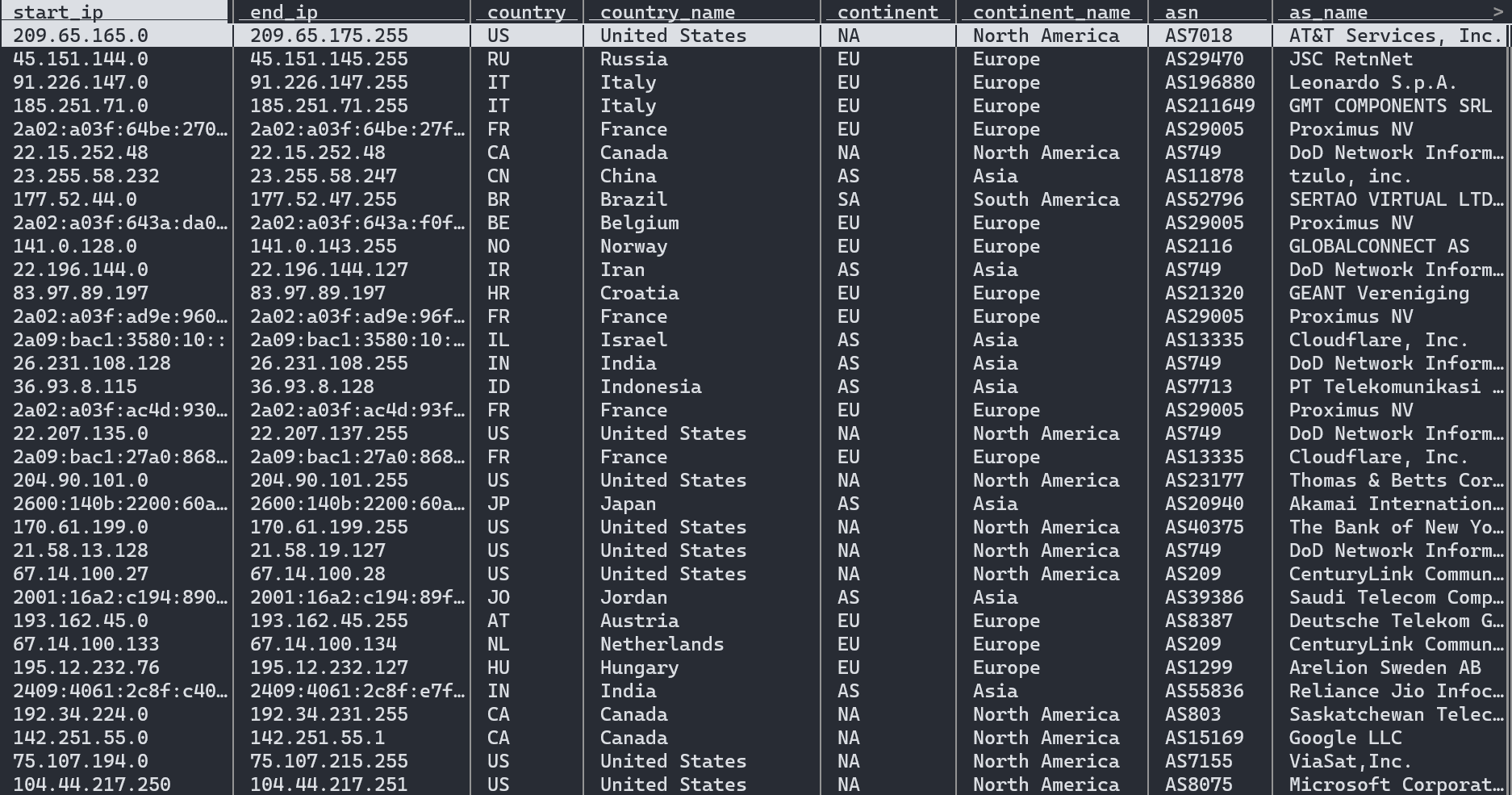A screen image showing the table provided by our IP to Country + ASN Database Download with keys as rows