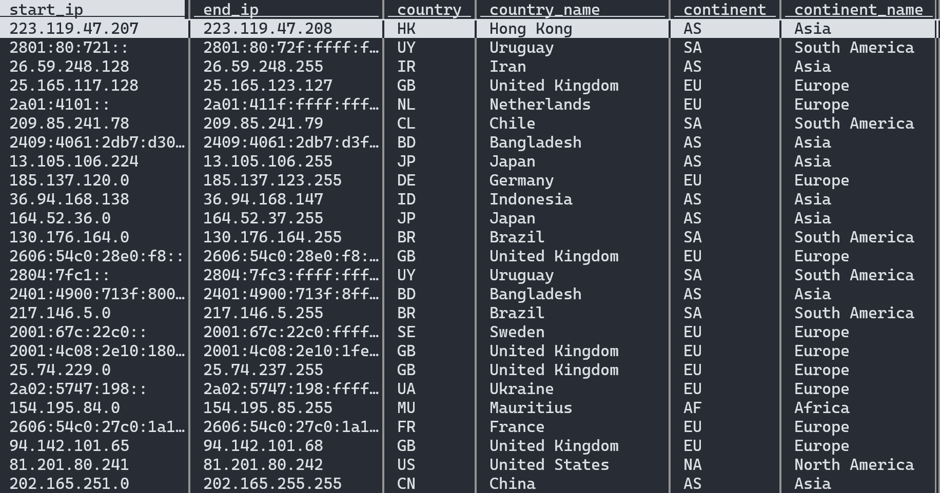 A screen image showing the table provided by our IP to Country Database Download with keys as rows