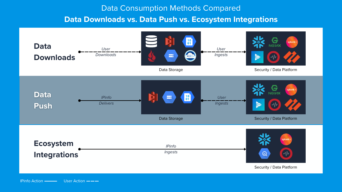IPinfo Data Consumption methods explained