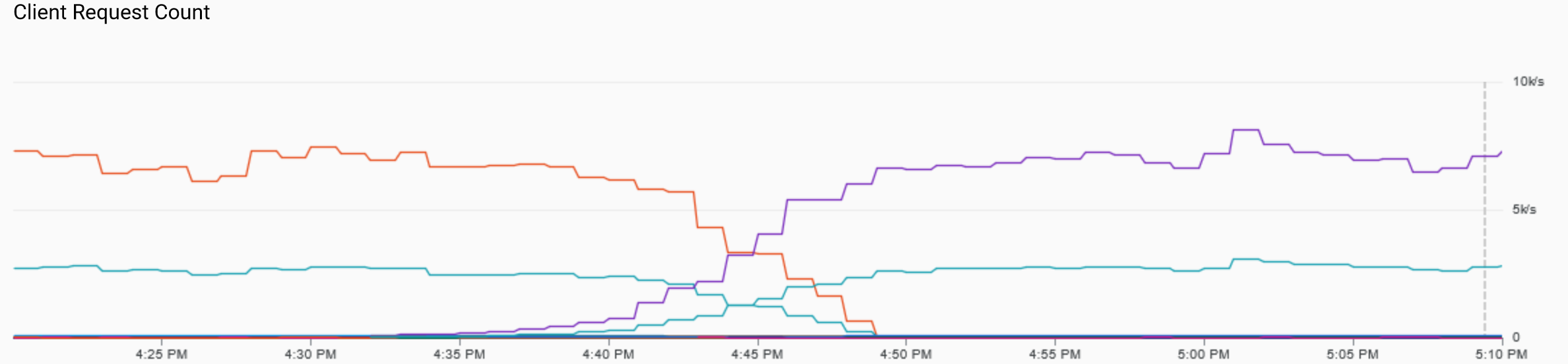 Client Request Count.png