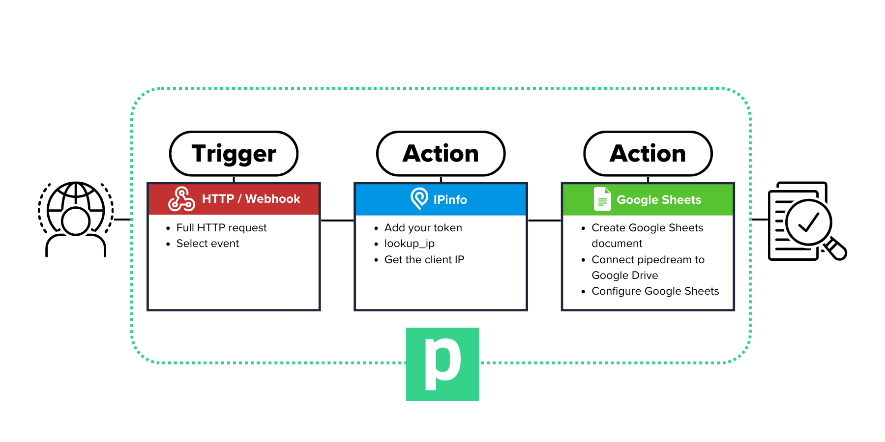 Discord Bot API Integrations - Pipedream