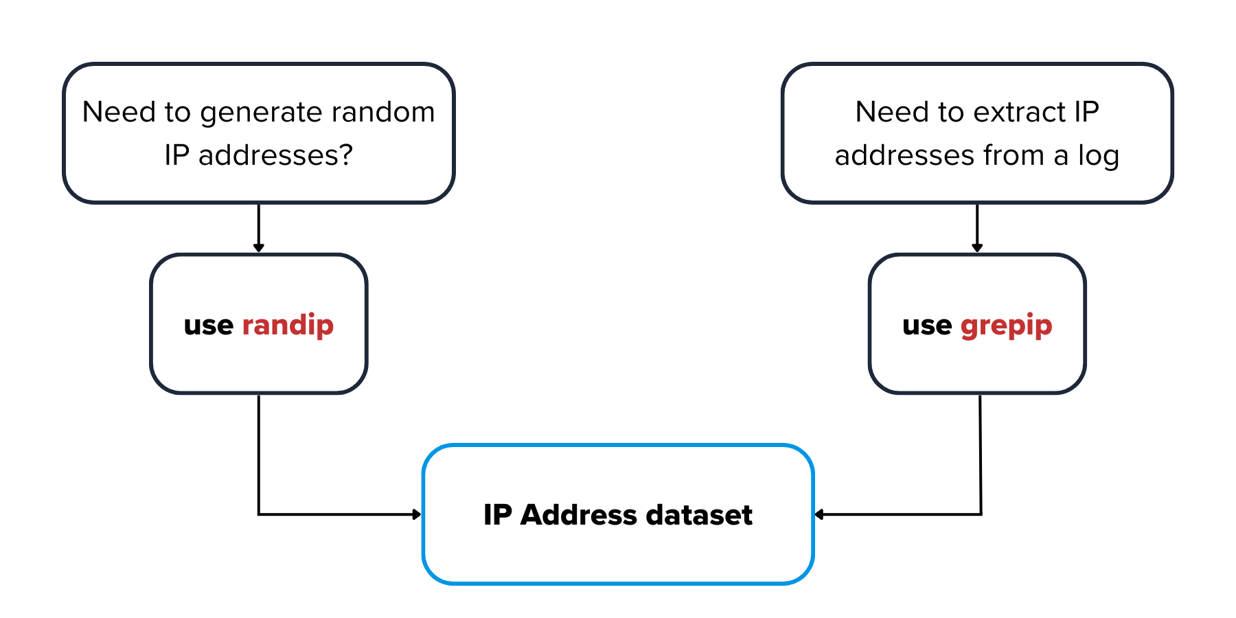 IP data enrichment with IPinfo: 4 ways to add insights to your traffic/server logs
