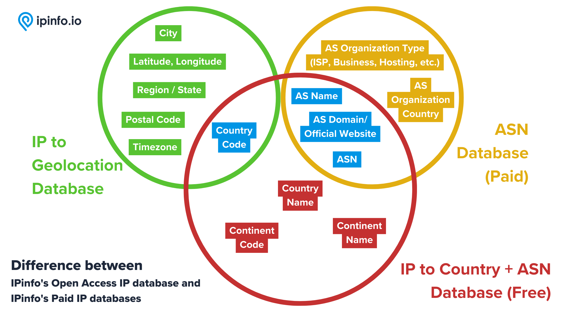 Meet IPinfo’s Free IP Data Downloads