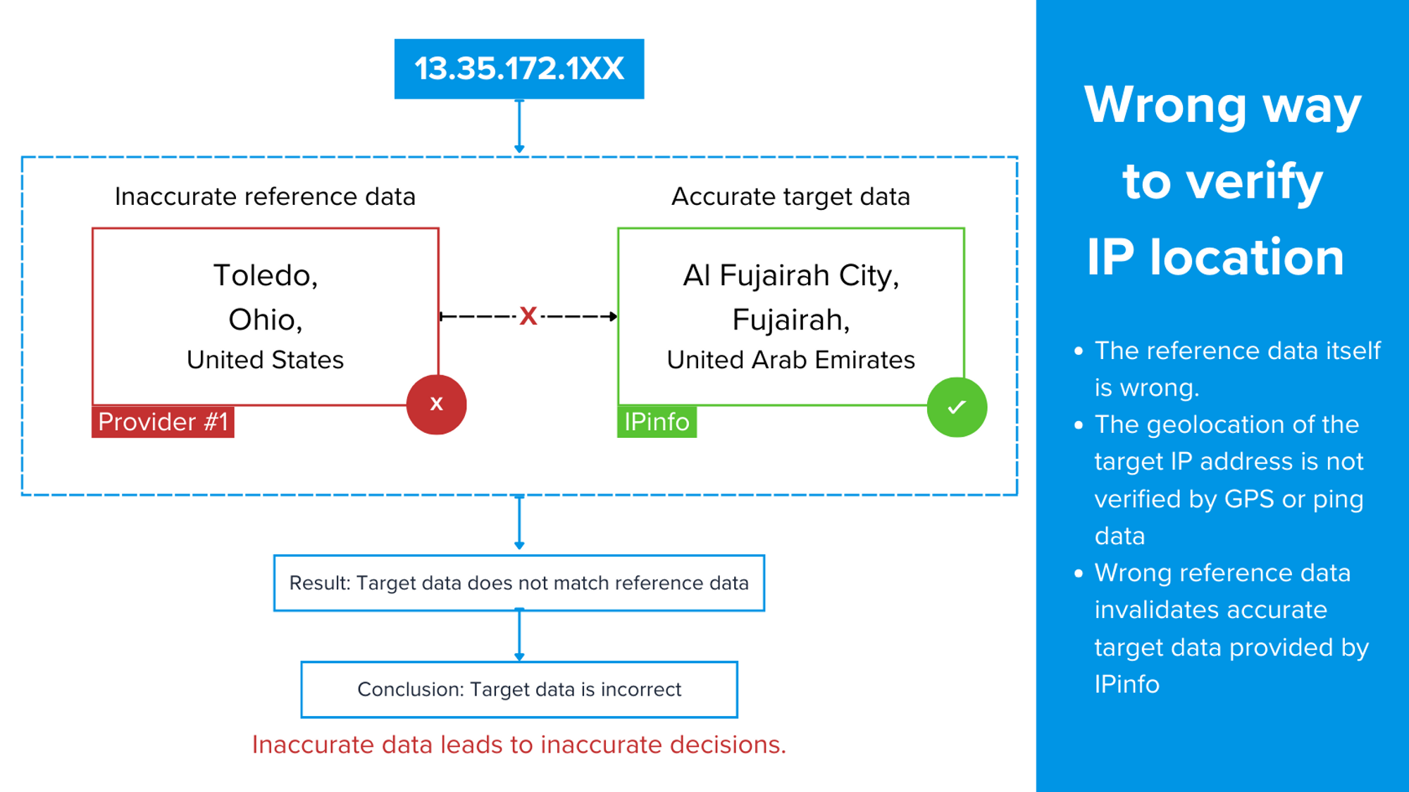 How accurate is IPinfo's IP address location: verifying IP data accuracy