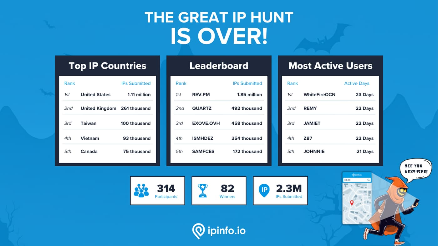 IPinfo’s IP Hunt: 2.2 million IPs submitted over 3 weeks