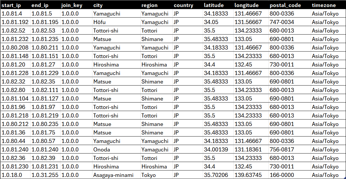 A screen image showing the table provided by our IP Geolocation Standard Database Download