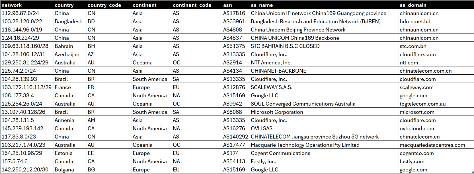 A screen image showing the table provided by our IPinfo Lite Database Download
