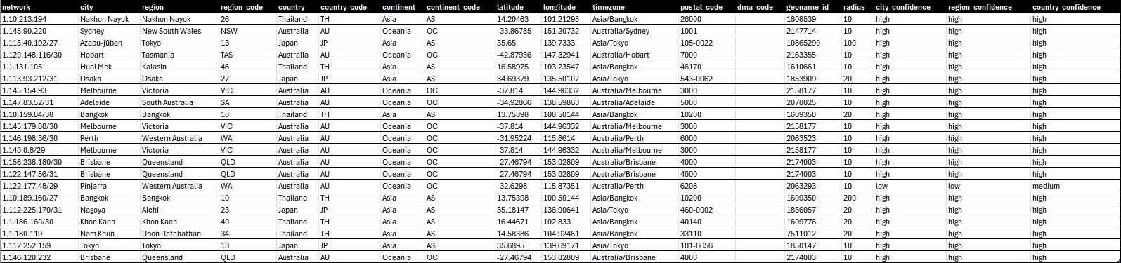 A screen image showing the table provided by our IPinfo Plus Database Download - 1
