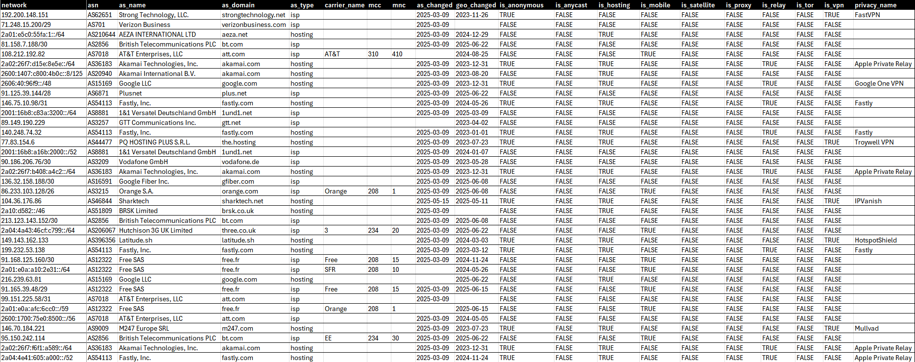 A screen image showing the table provided by our IPinfo Plus Database Download - 2